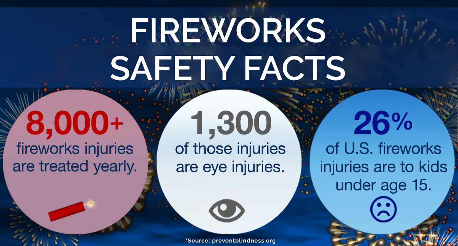 Firework Eye Safety Week June 28thJuly 4th North Central Sight